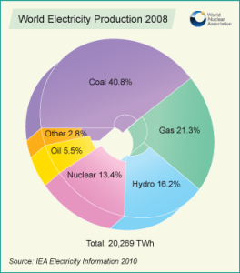 world_electricity_production_2008