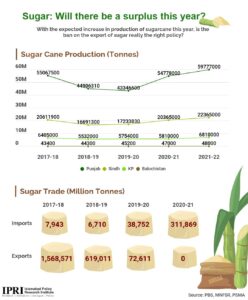Sugar Surplus?