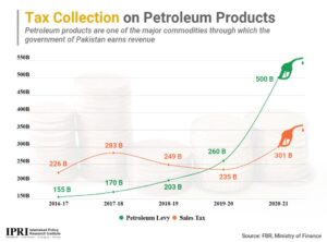 tax coll. on petrol